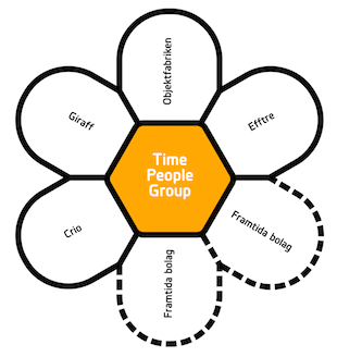 Time People Group är en koncern av olika specialistbolag. Målet är att växla upp tillväxttakten och fylla på med fler dotterbolag.